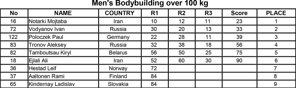 Любительская «Олимпия» в Москве - 2015 [мужской бодибилдинг свыше 100 кг]