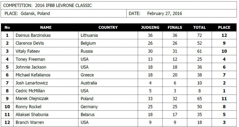 Результаты Леврон Классик в Польше 27 февраля 2016 г