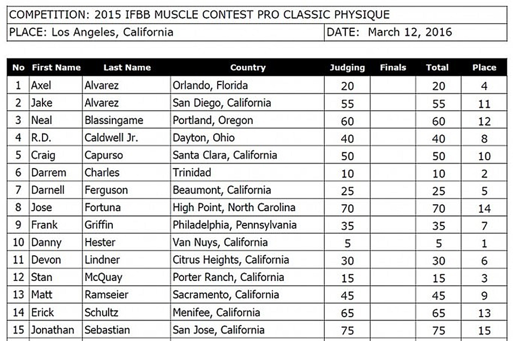 Результаты выступлений в категории «Классический физик» на турнире Musclecontes.com Pro - 2016