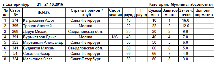 Чемпионат России по бодибилдингу - 2016 (мужской бодибилдинг, абсолютная категория) Чемпионат России по бодибилдингу - 2016 (мужской бодибилдинг, абсолютная категория)