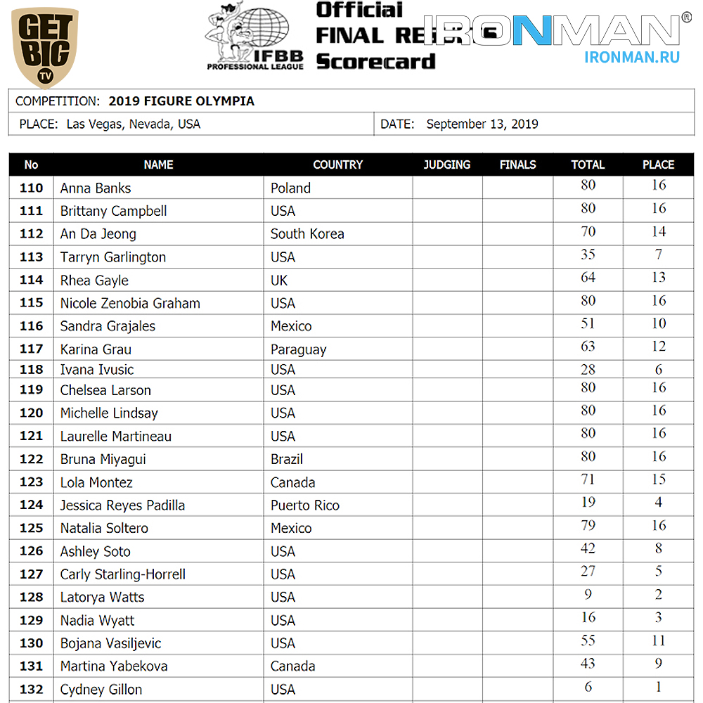 Результаты IFBB Pro League «Figure Olympia» - 2019