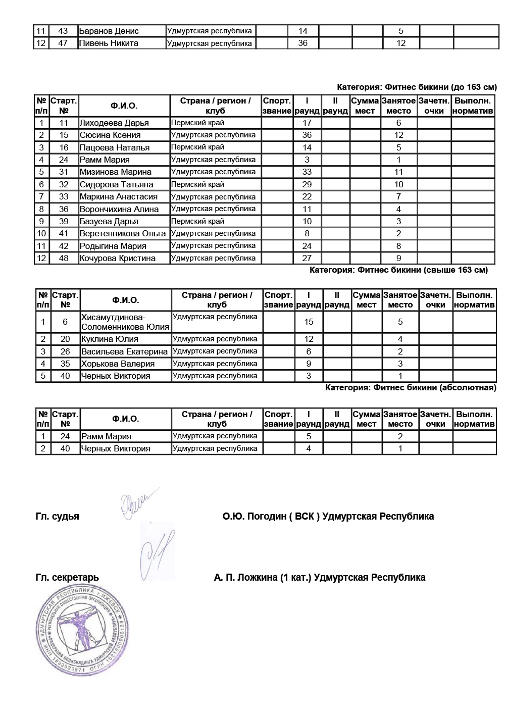 Чемпионат Республики Удмуртия по бодибилдингу - 2019
