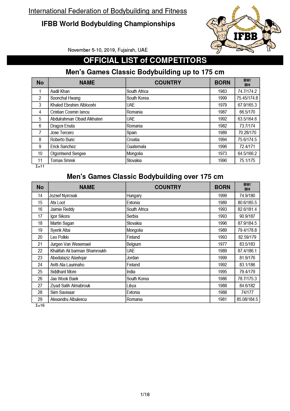 Список участников IFBB Чемпионата мира по бодибилдингу - 2019