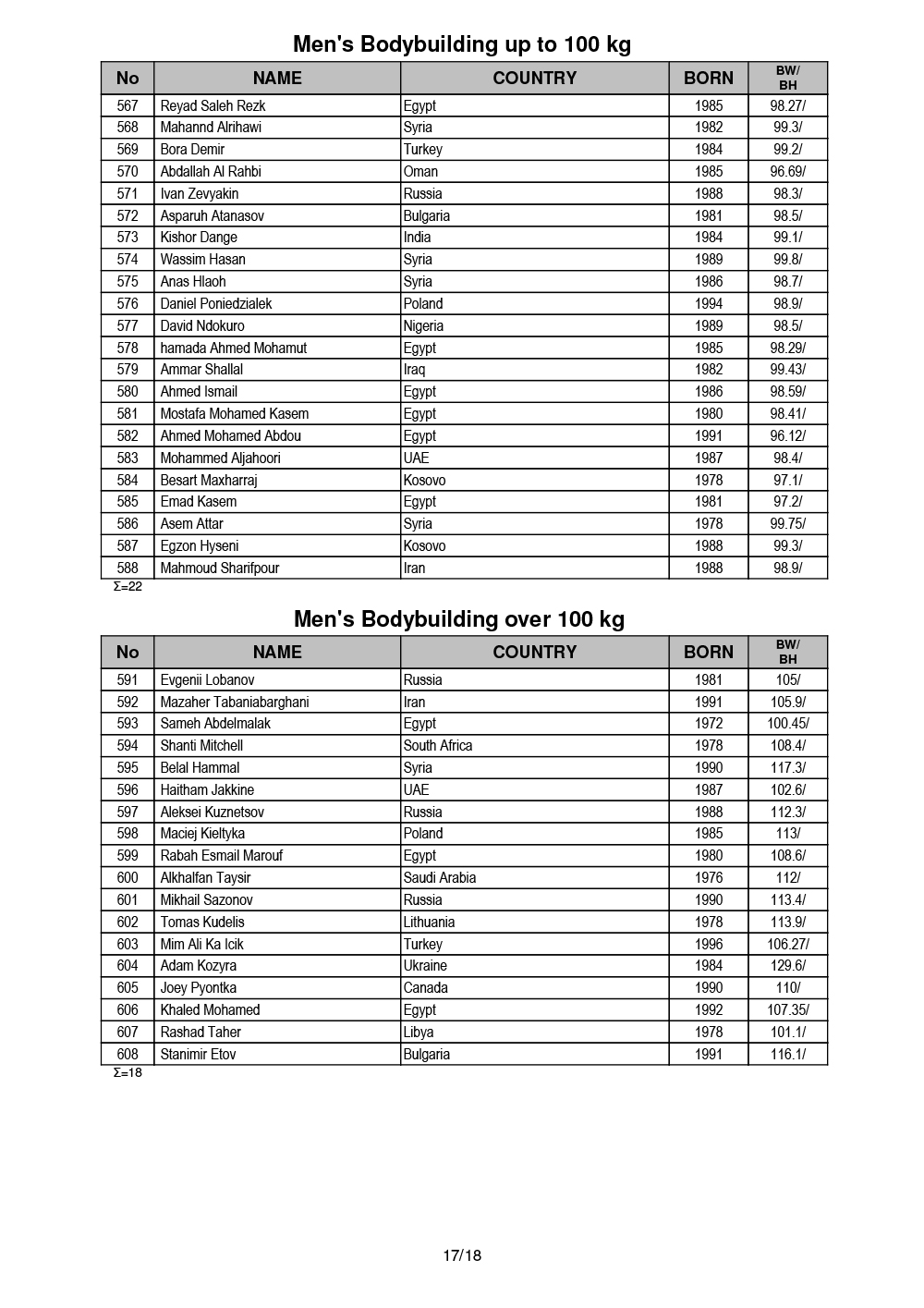 Список участников IFBB Чемпионата мира по бодибилдингу - 2019