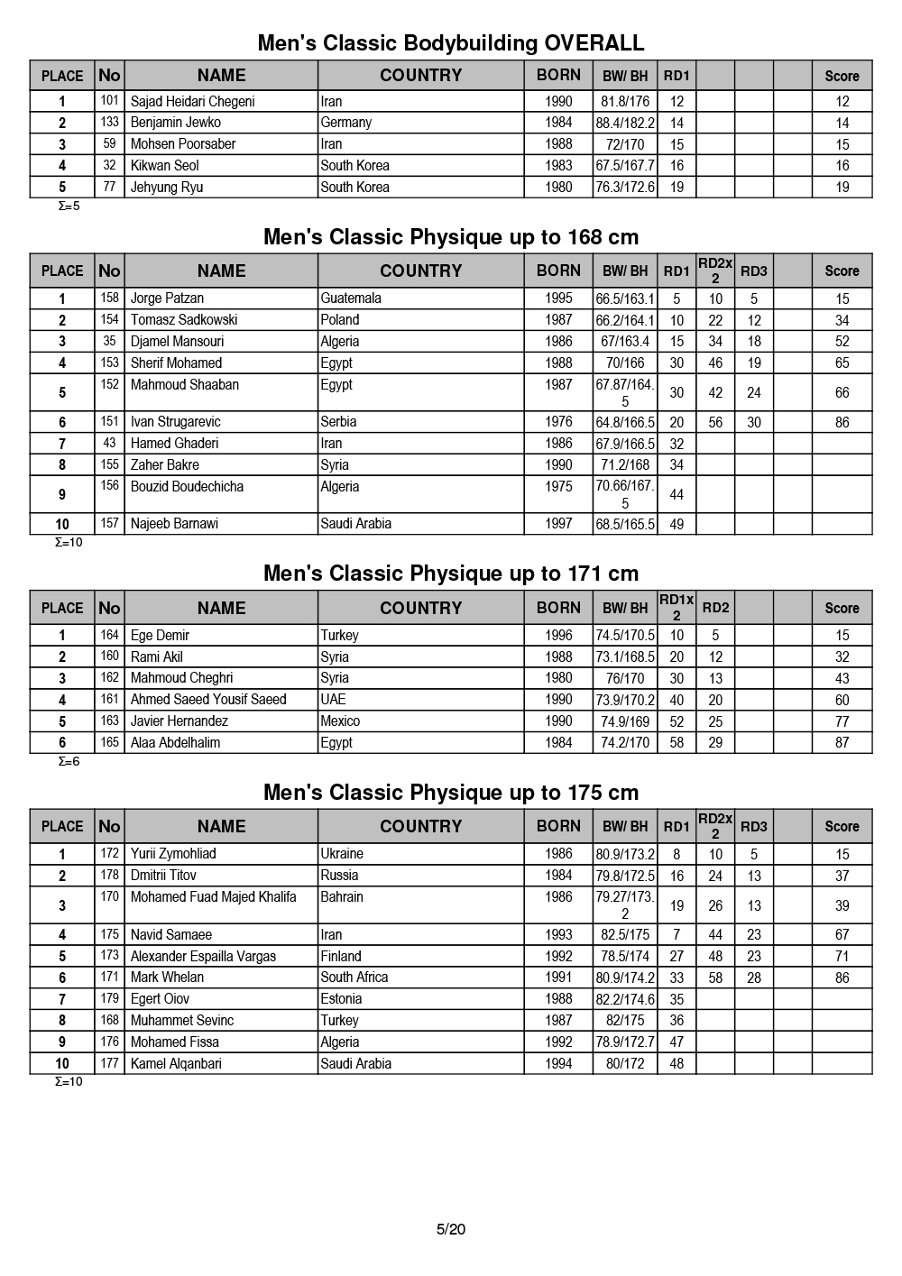 Протоколы IFBB Чемпионата мира по бодибилдингу - 2019